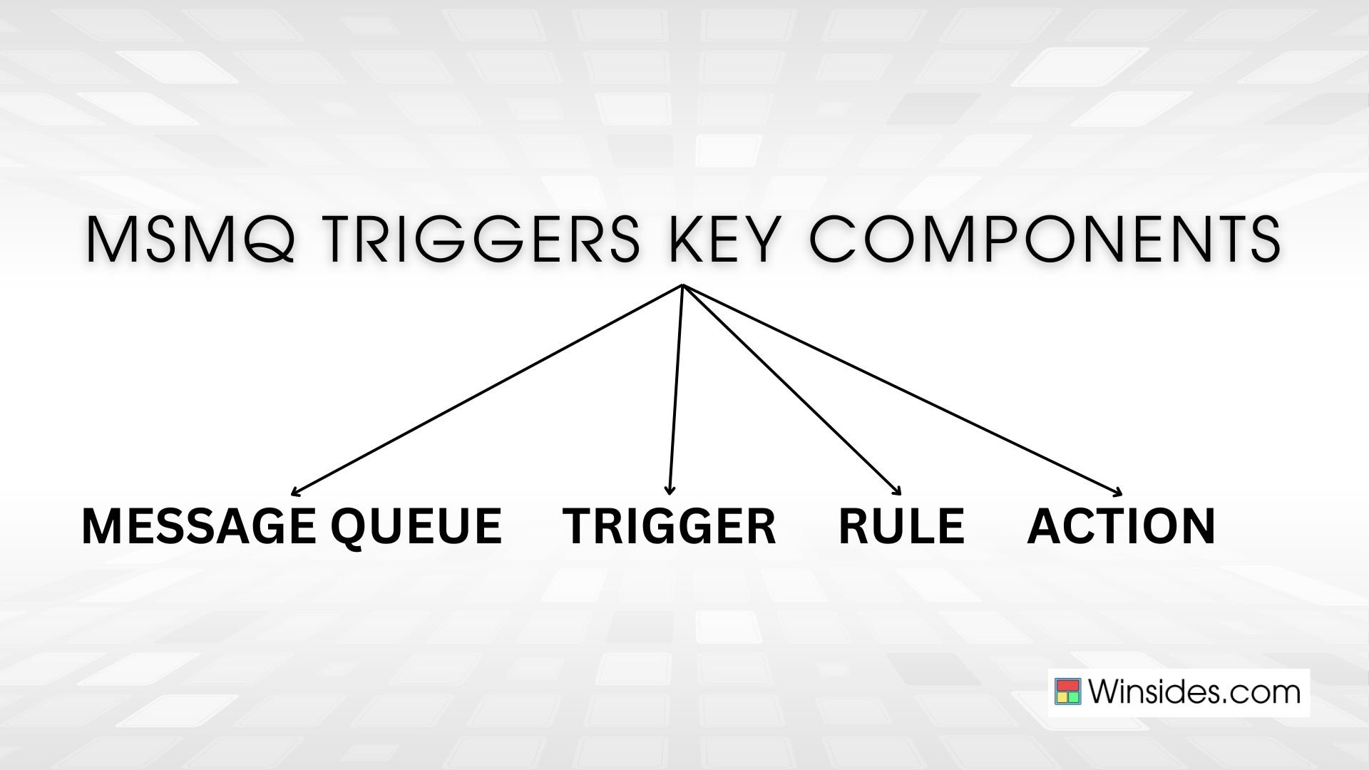 MSMQ Triggers Key Components