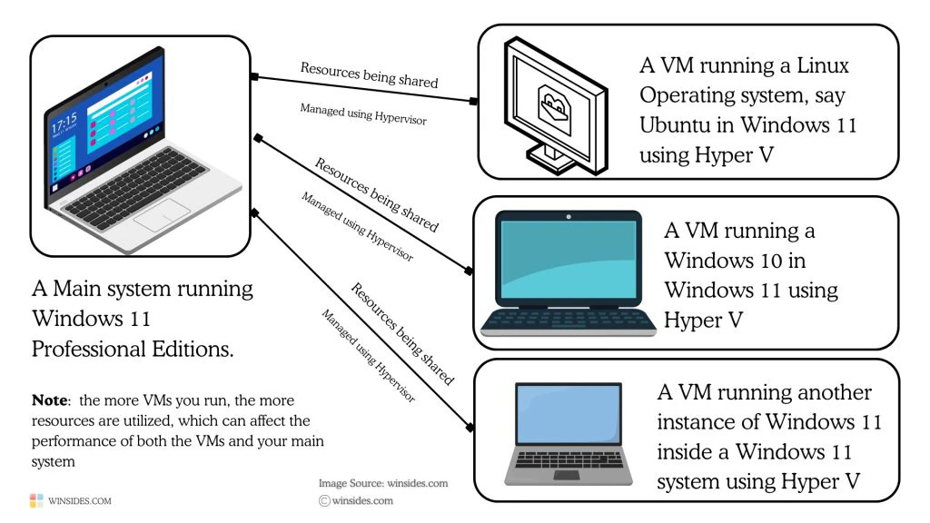 How Hyper V works in Windows 11 Diagram of a Windows 11 Hyper-V host sharing resources with three virtual machines