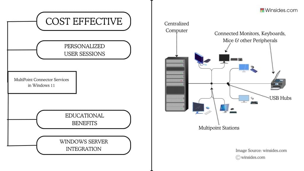 MultiPoint Connector Services Advantages