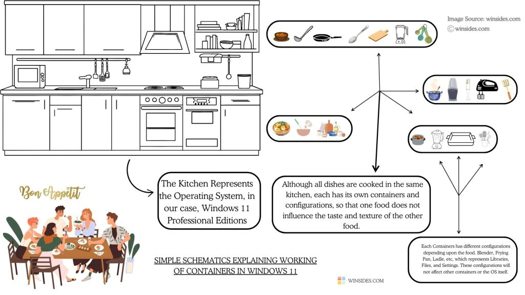 Schematics explaining working of containers in Windows 11 Schematics explaining working of containers in Windows 11