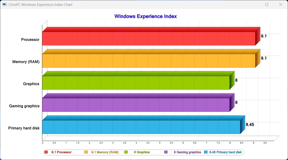 Showing Windows Experience Index Score as a Graph