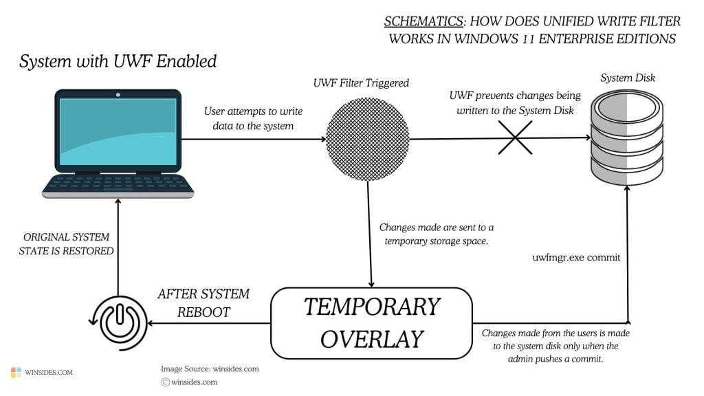 This Schematics Explain How UFW works in Windows 11.