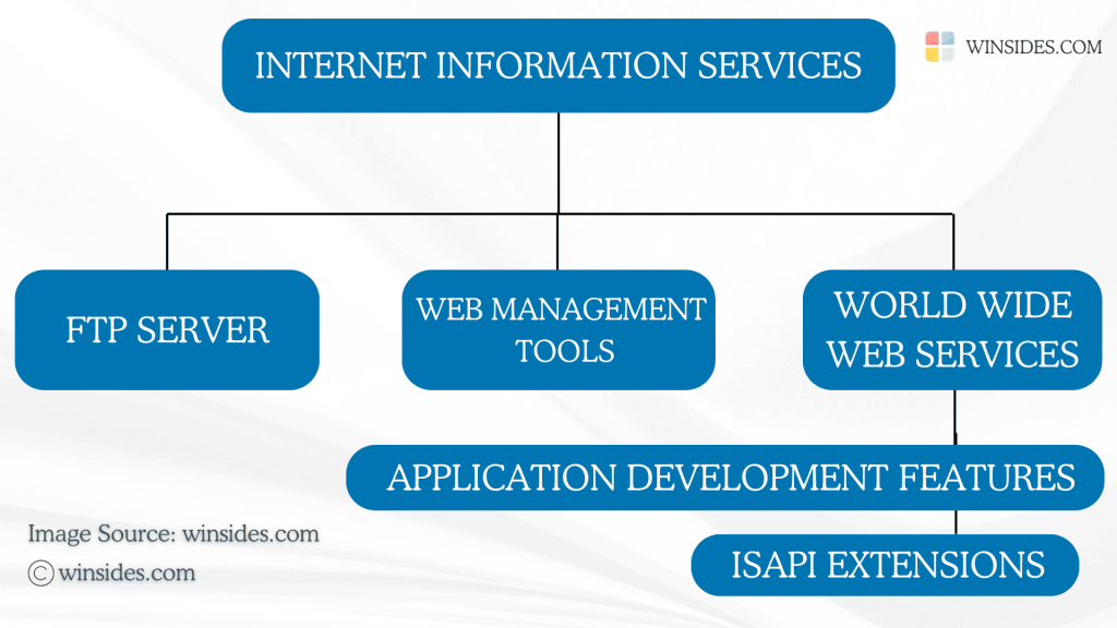 Route Map to ISAPI Extensions in Windows 11