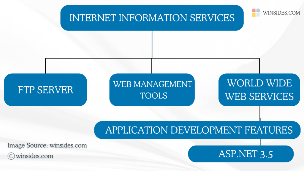 Directions to ASP.NET 3.5 support for IIS