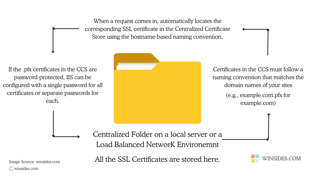 Centralized SSL Certificate Support Working Mechanism