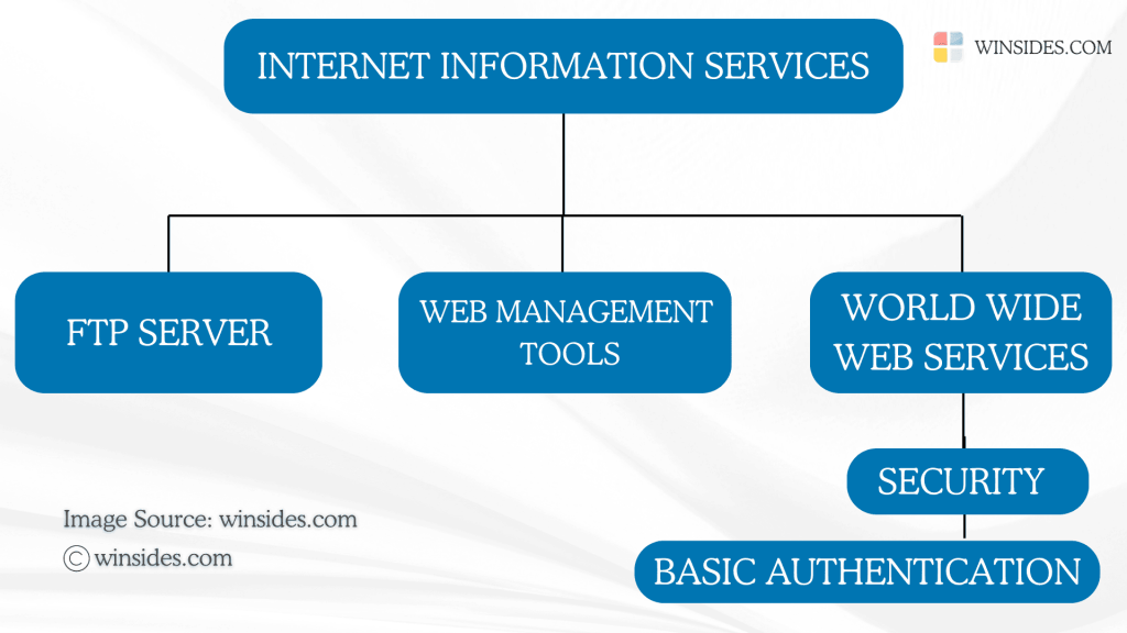 Directions to Basic Authentication in Windows 11