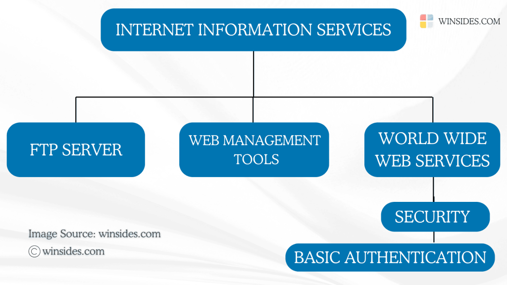 Directions to Basic Authentication in Windows 11 Directions to Basic Authentication in Windows 11