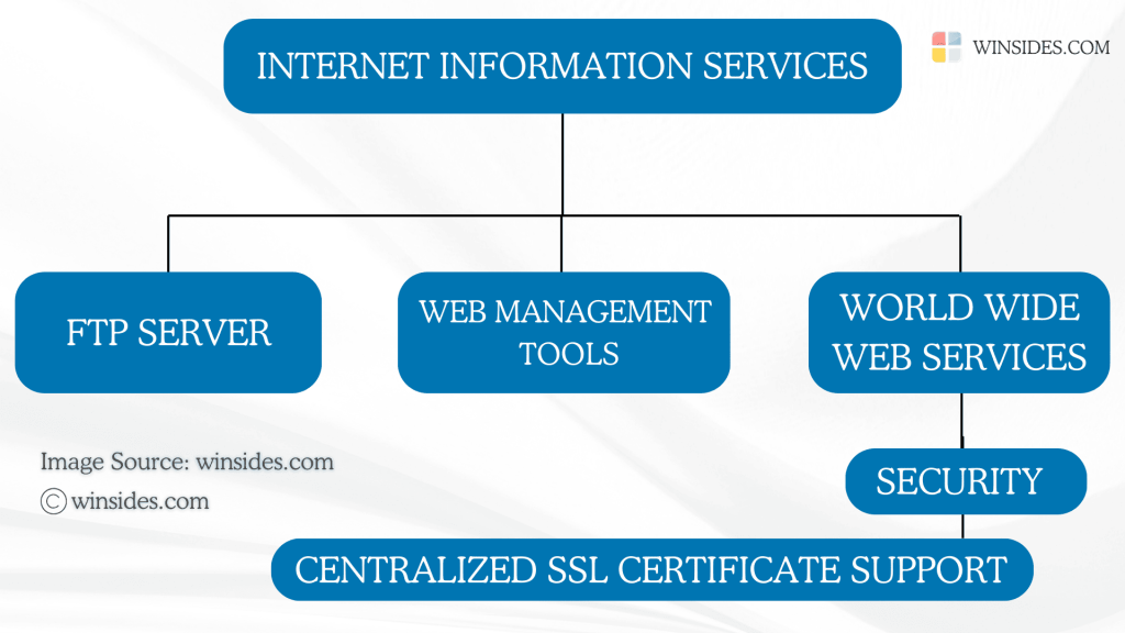 Directions to Centralized SSL Certificate Support in Windows 11