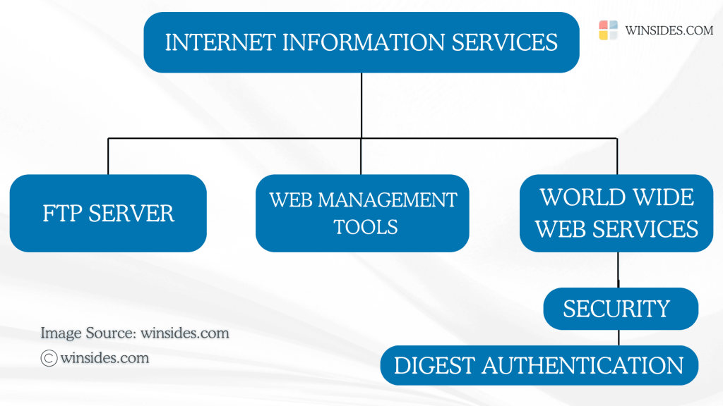 Directions to Digest Authentication in Windows 11