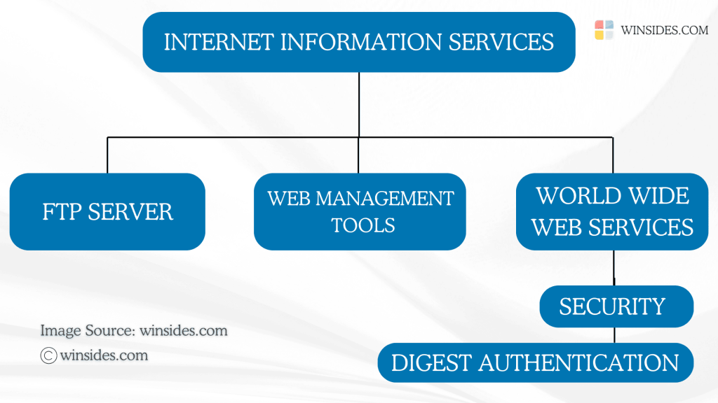 Directions to Digest Authentication in Windows 11 Directions to Digest Authentication in Windows 11