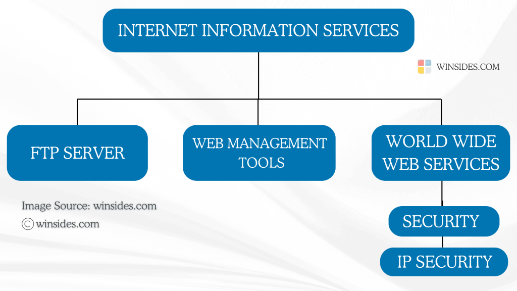 Directions to IP Security for IIS on Windows 11