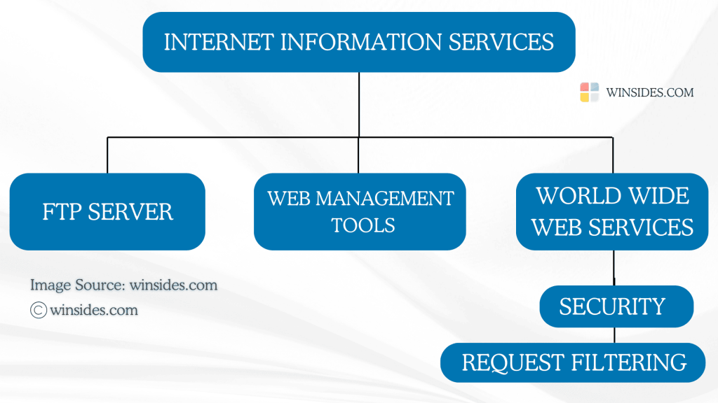 Directions to Request Filtering for IIS on Windows 11