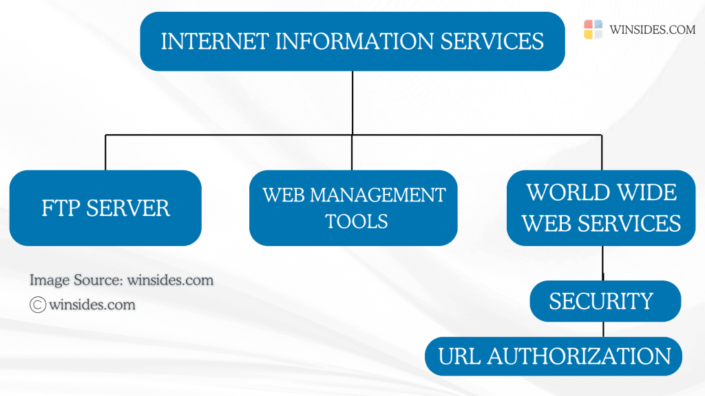 Directions to URL Authorization for IIS on Windows 11