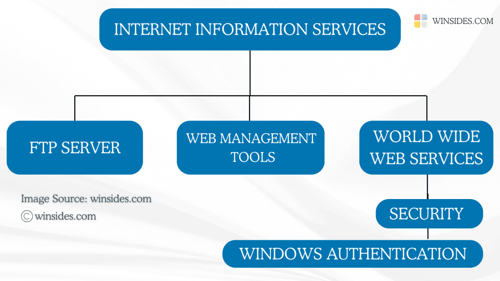 Directions to Windows Authentication for IIS on Windows 11