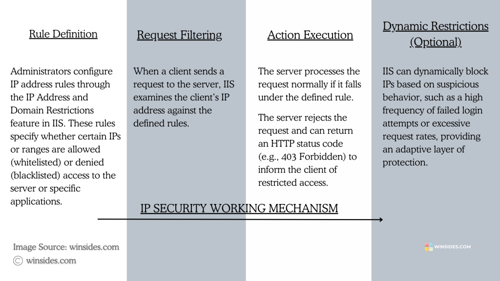 IP security working mechanism