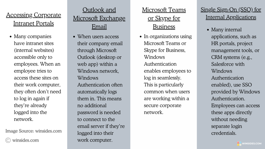 Windows Authentication uses