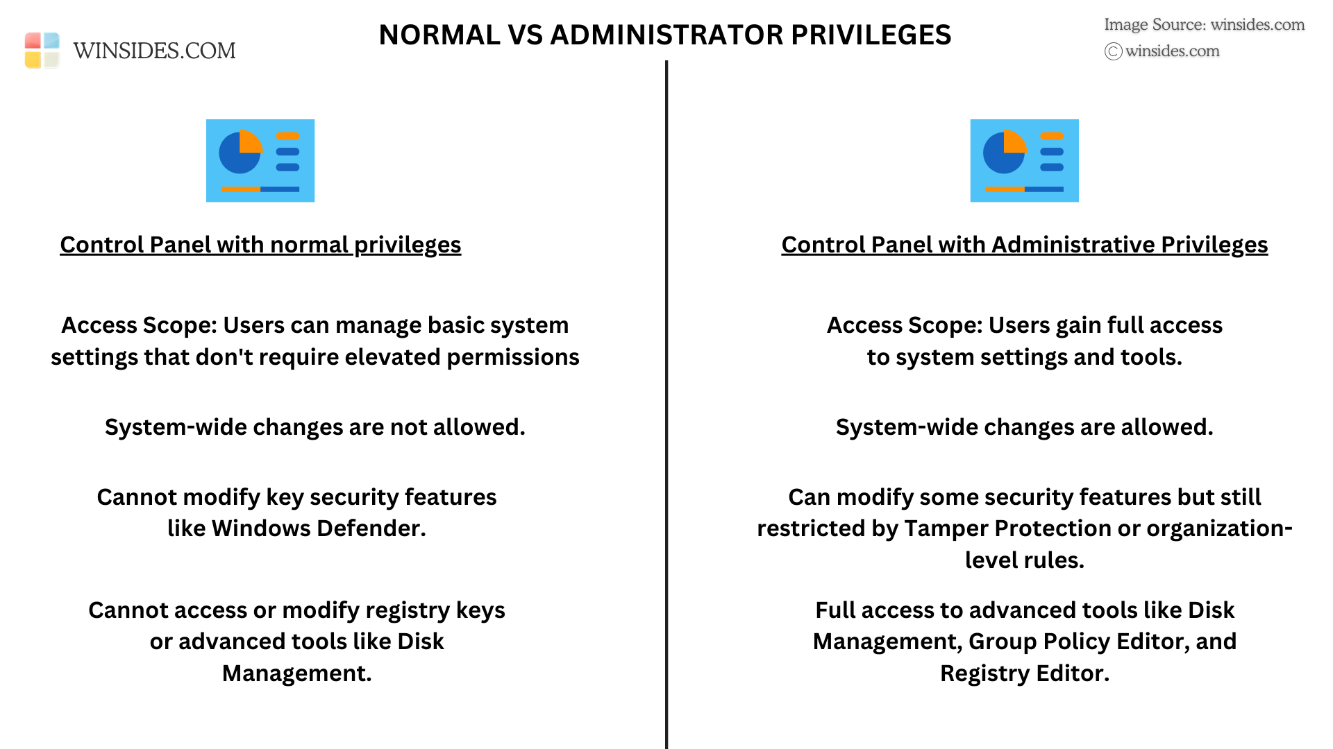 Difference between Control Panel with Normal and Administrative Privileges Difference between Control Panel with Normal and Administrative Privileges
