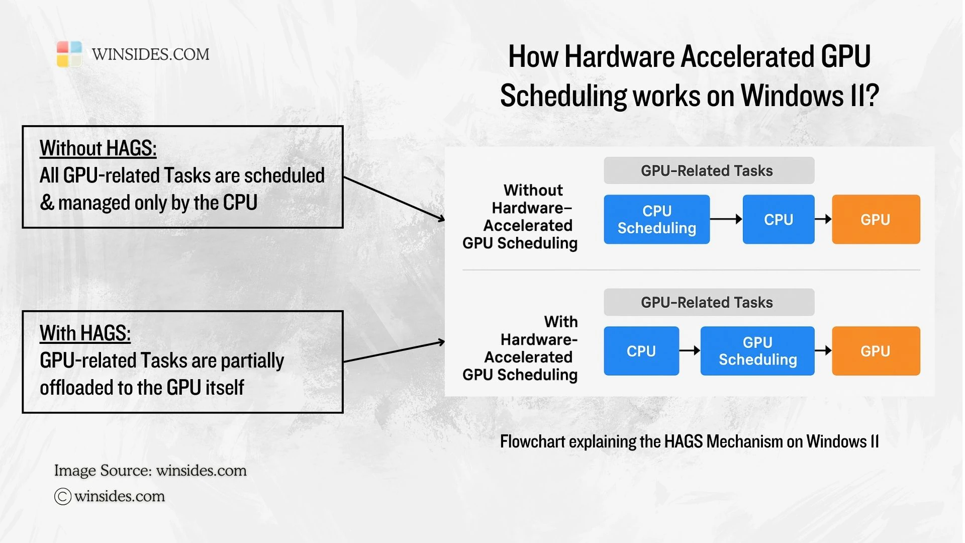How HAGS work on Windows 11? How HAGS work on Windows 11?