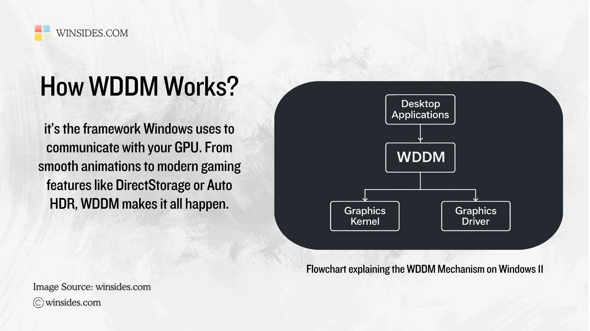 How WDDM works on Windows 11?