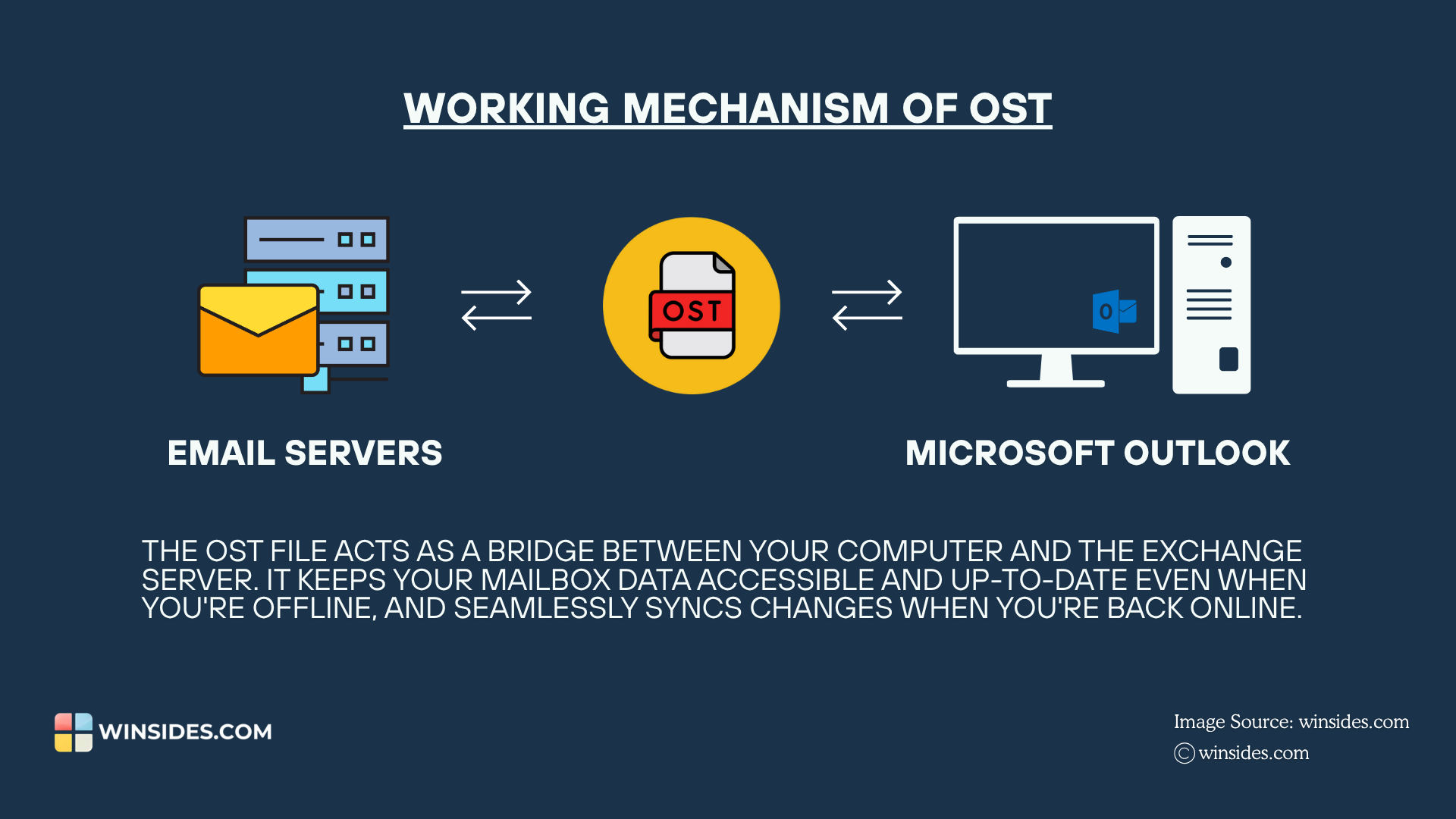 How does OST bridge Email Servers and Outlook? How OST bridges Email Servers and Outlook