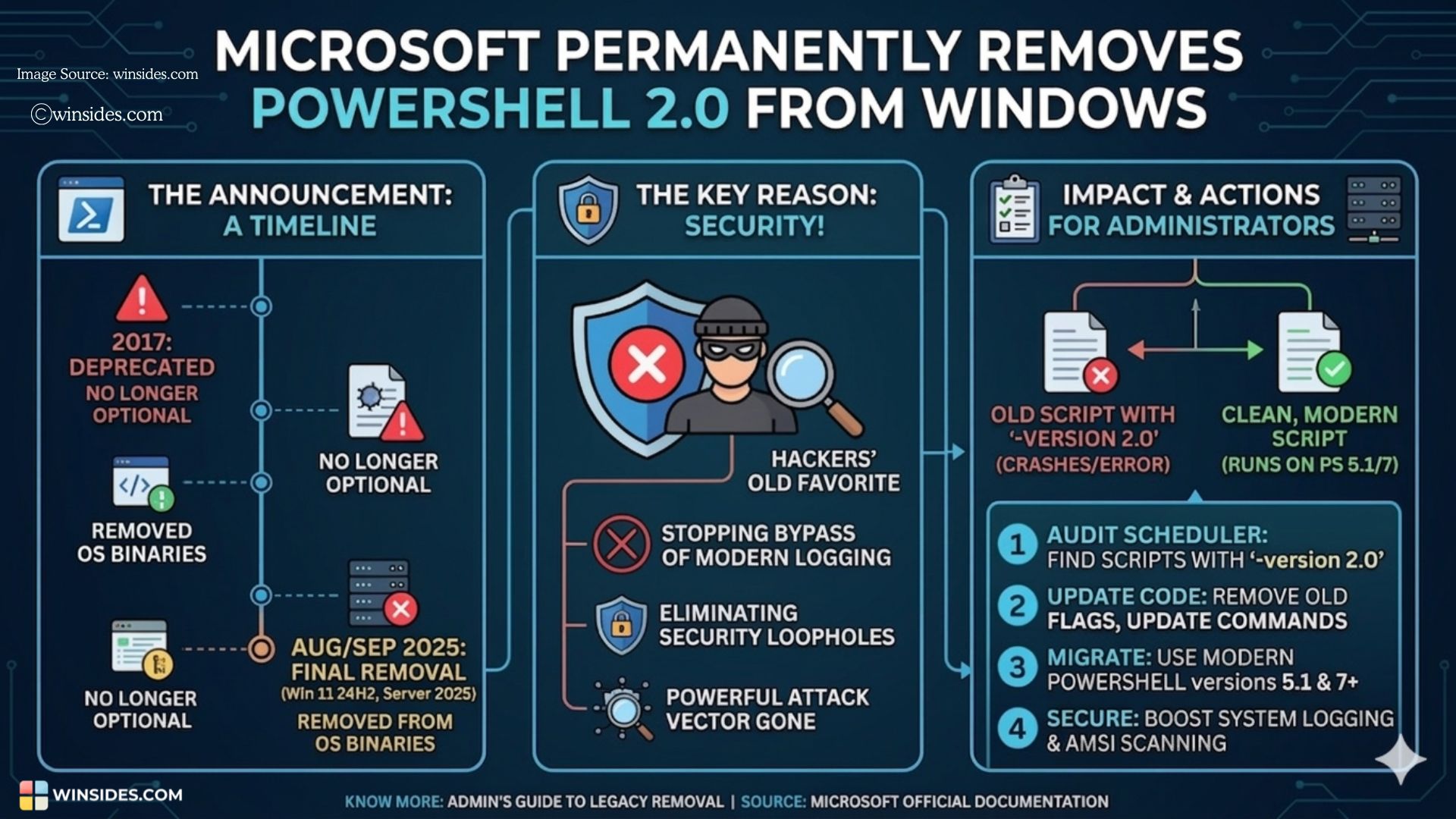 Goodbye PowerShell 2.0