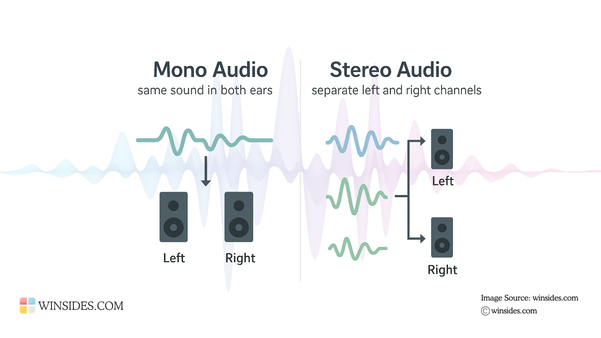 Why Mono and Stereo Audio Channels work