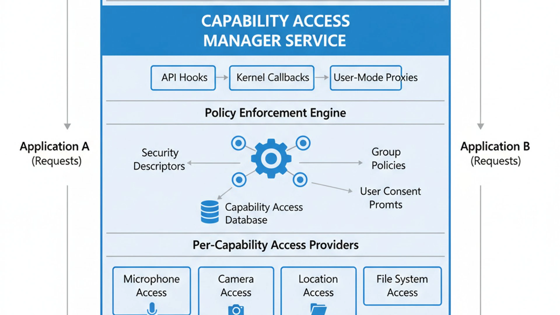 Capability Access Manager Service Capability Access Manager Service