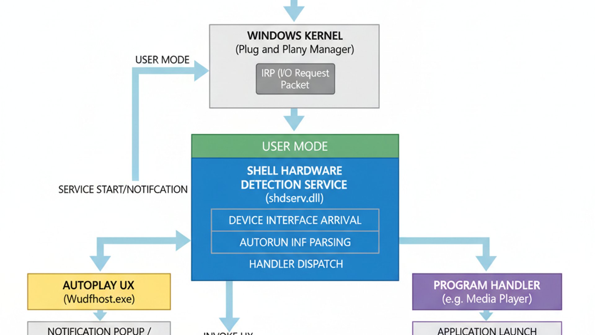 Flowchart - Shell Hardware Detection on Windows 11 Flowchart - Shell Hardware Detection on Windows 11