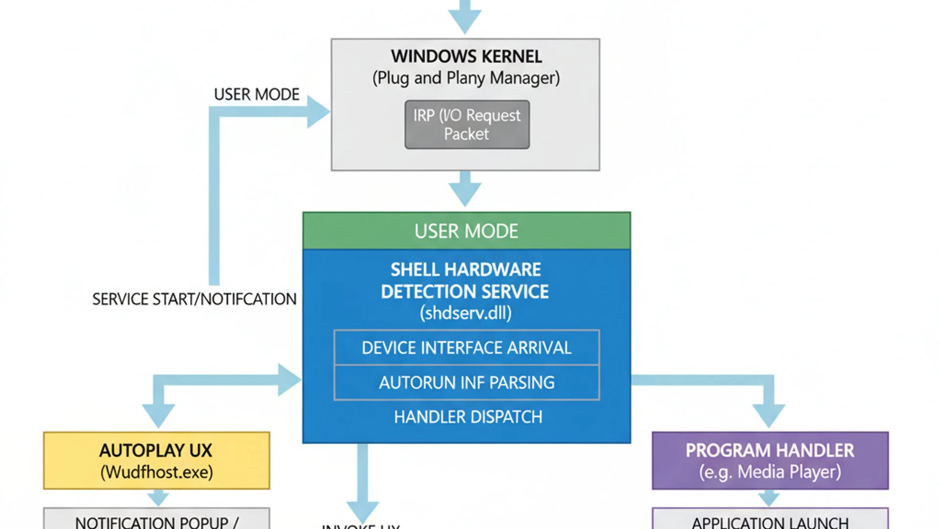 Flowchart - Shell Hardware Detection on Windows 11 Flowchart - Shell Hardware Detection on Windows 11