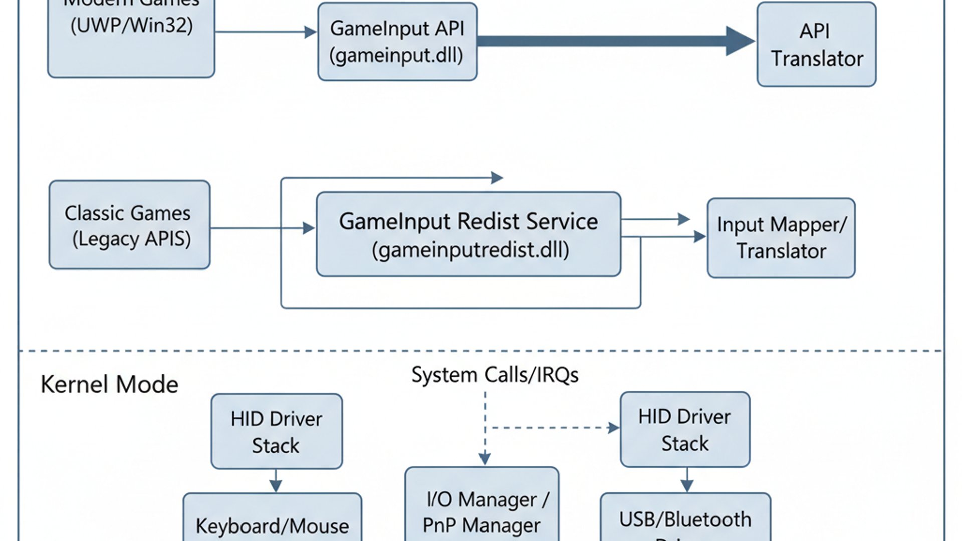 Process Flowchart for GameInput Redist Service on windows 11 Process Flowchart for GameInput Redist Service on windows 11