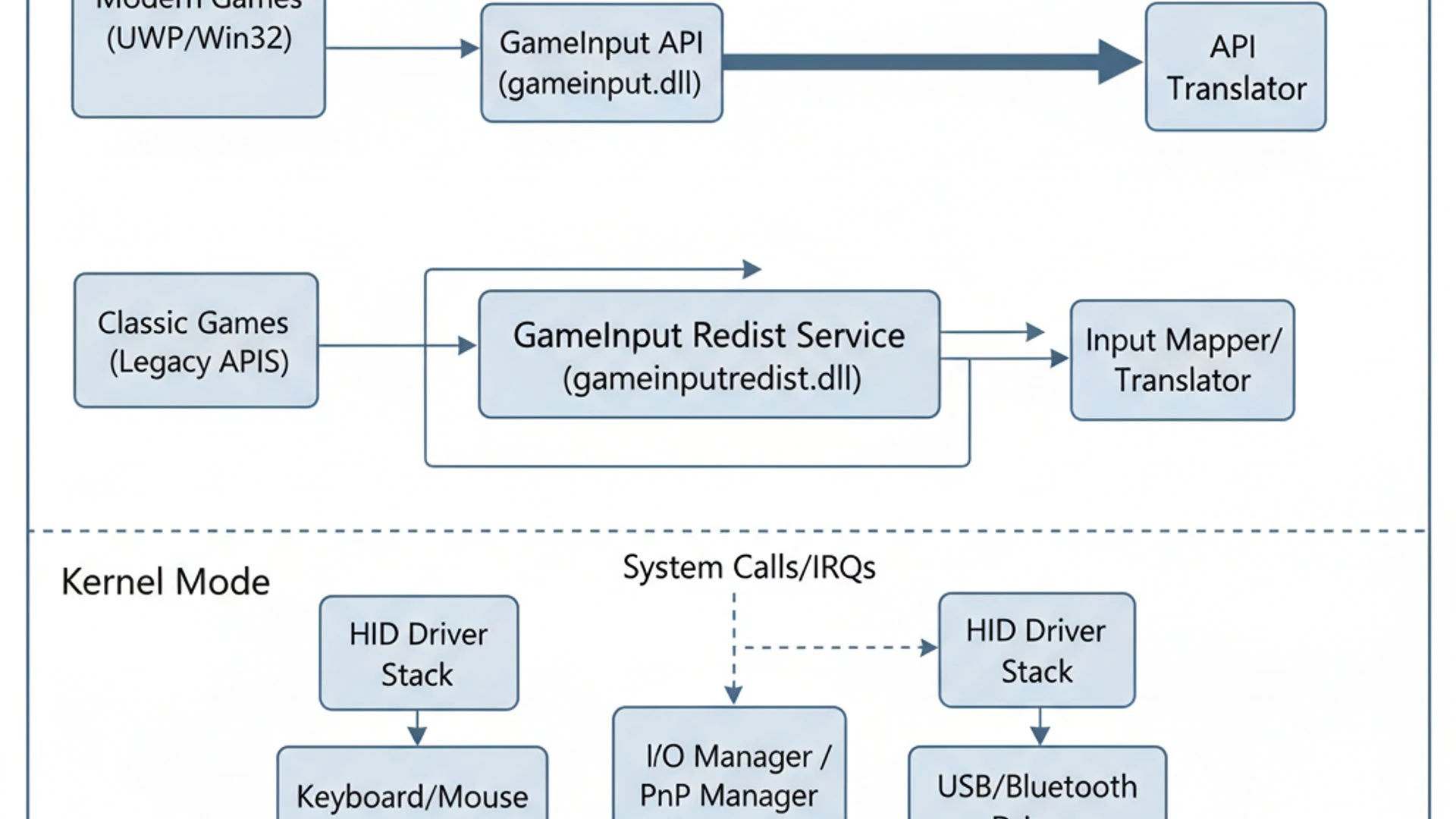 Process Flowchart for GameInput Redist Service on windows 11