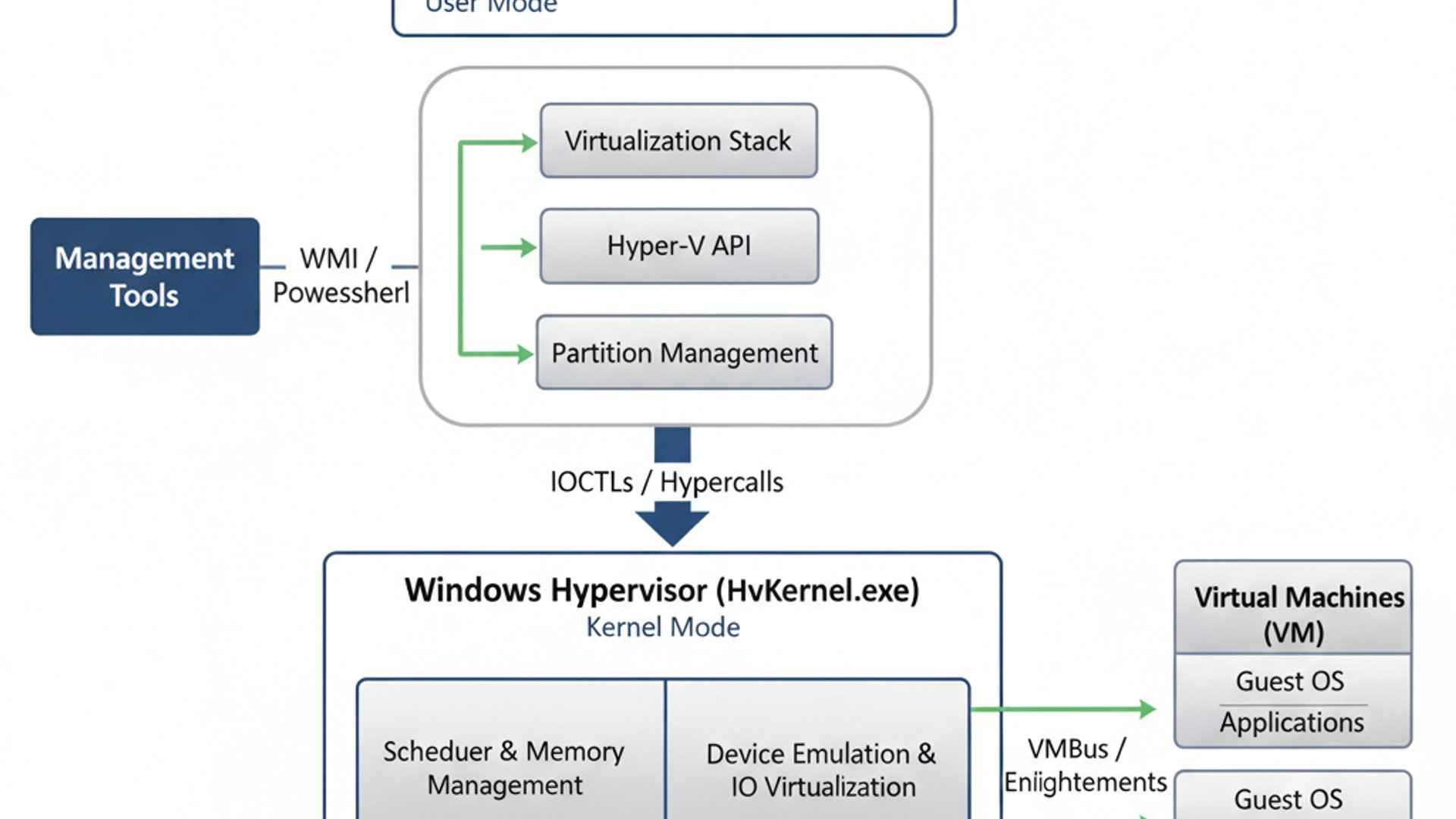 Process Flowchart for HV Host Service on Windows 11