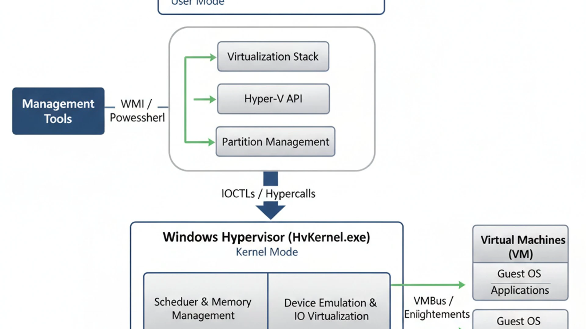 Process Flowchart for HV Host Service on Windows 11