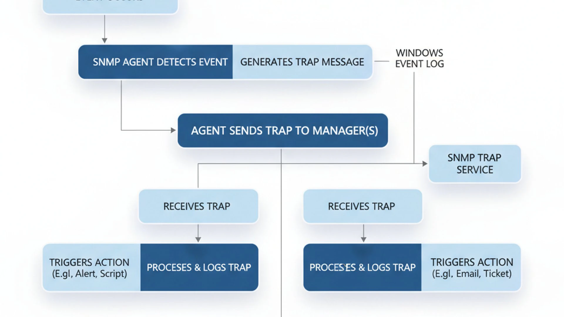 Process Flowchart for SNMP Trap on Windows 11