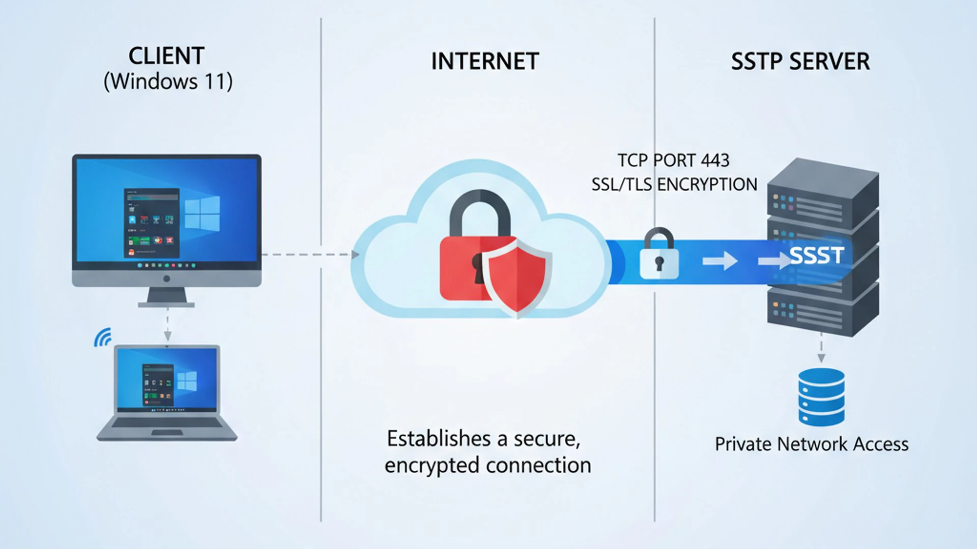 Secure Socket Tunneling Protocol on Windows 11