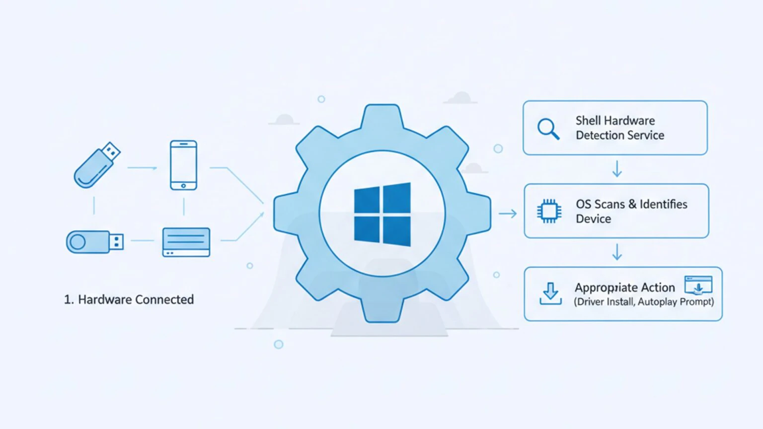 Shell Hardware Shell Hardware Detection on Windows 11 Working Mechanism - Winsides.com