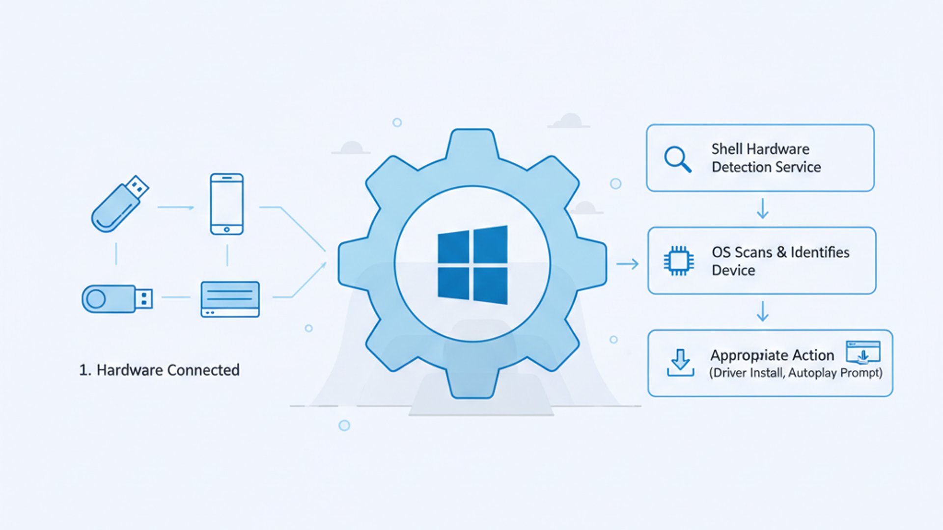Shell Hardware Detection on Windows 11 Shell Hardware Detection on Windows 11