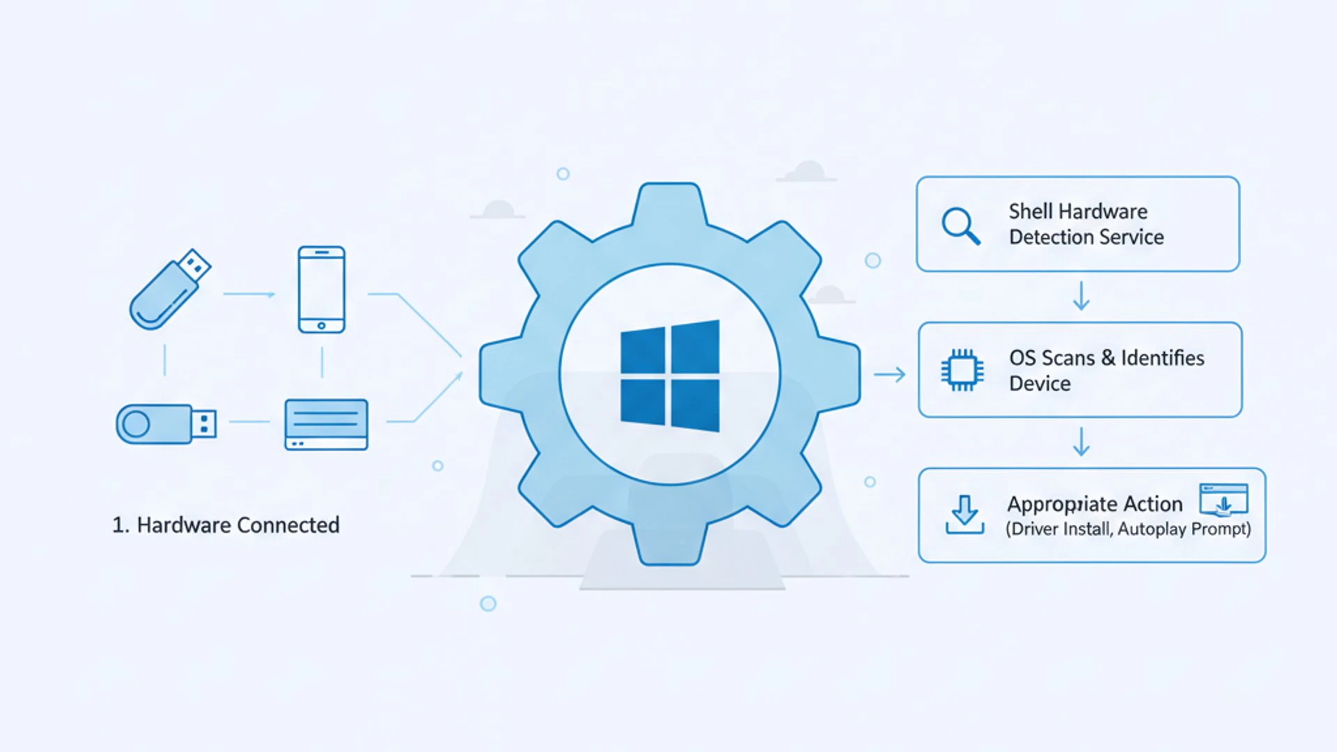 Shell Hardware Detection on Windows 11 Shell Hardware Detection on Windows 11