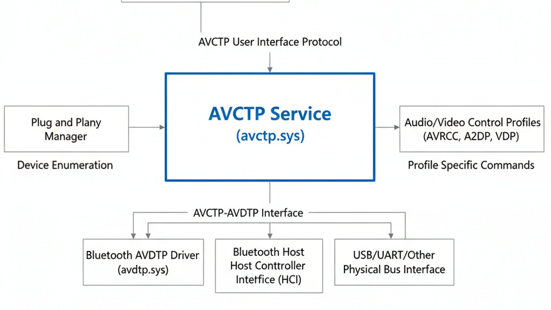 Technical Diagram explaining AVCTP Service on Windows 11