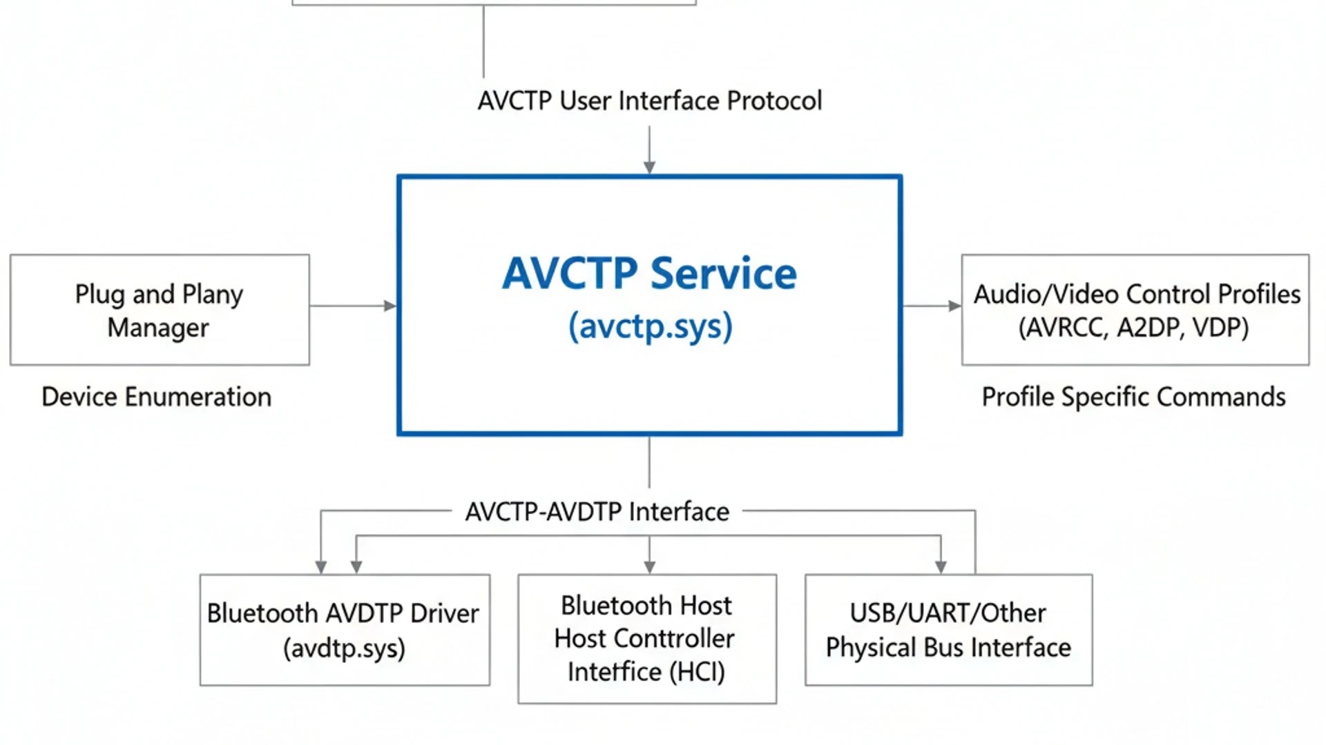 Technical Diagram explaining AVCTP Service on Windows 11 Technical Diagram explaining AVCTP Service on Windows 11