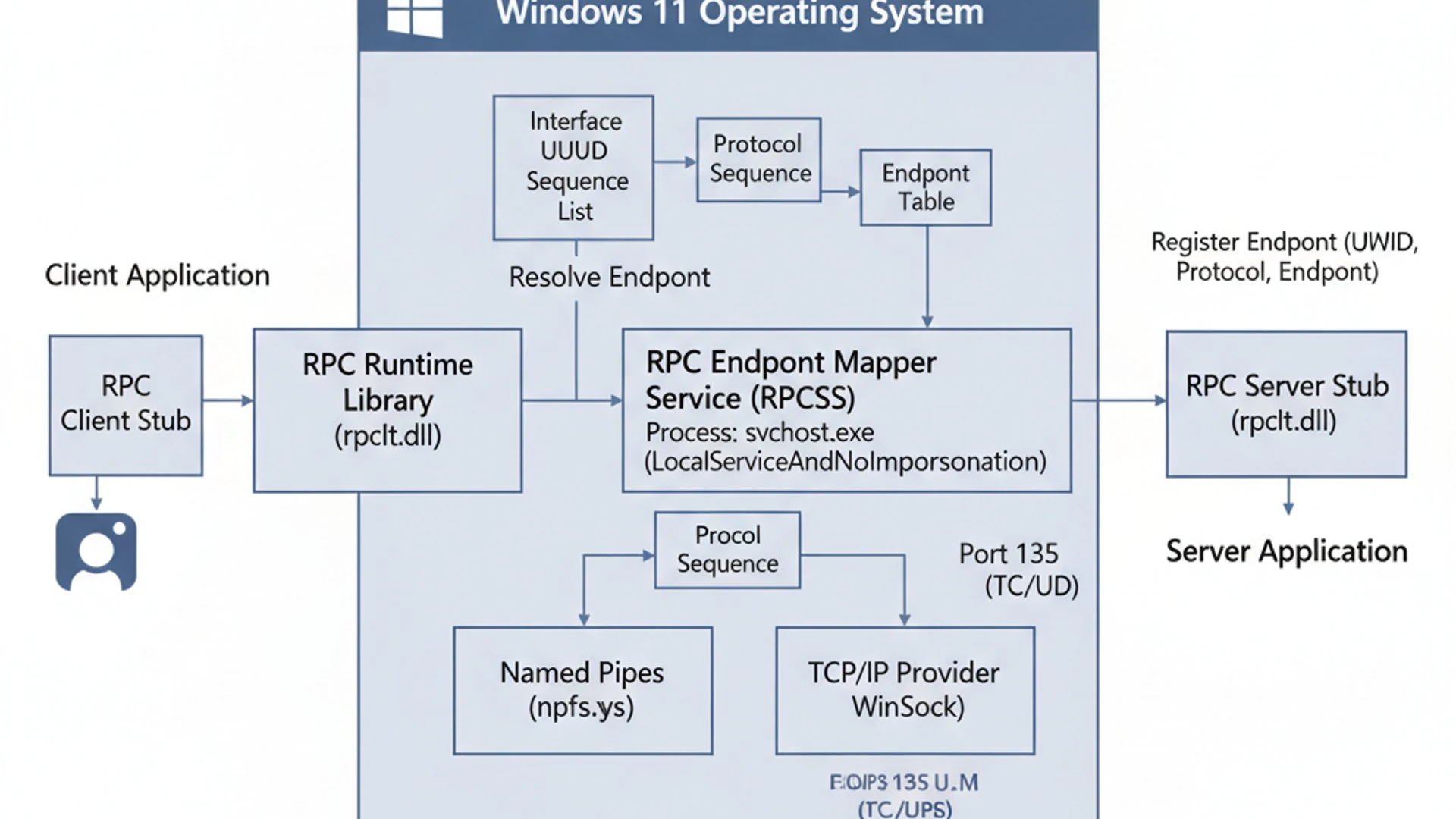 Technical Diagram for RPC Endpoint Mapper on Windows 11
