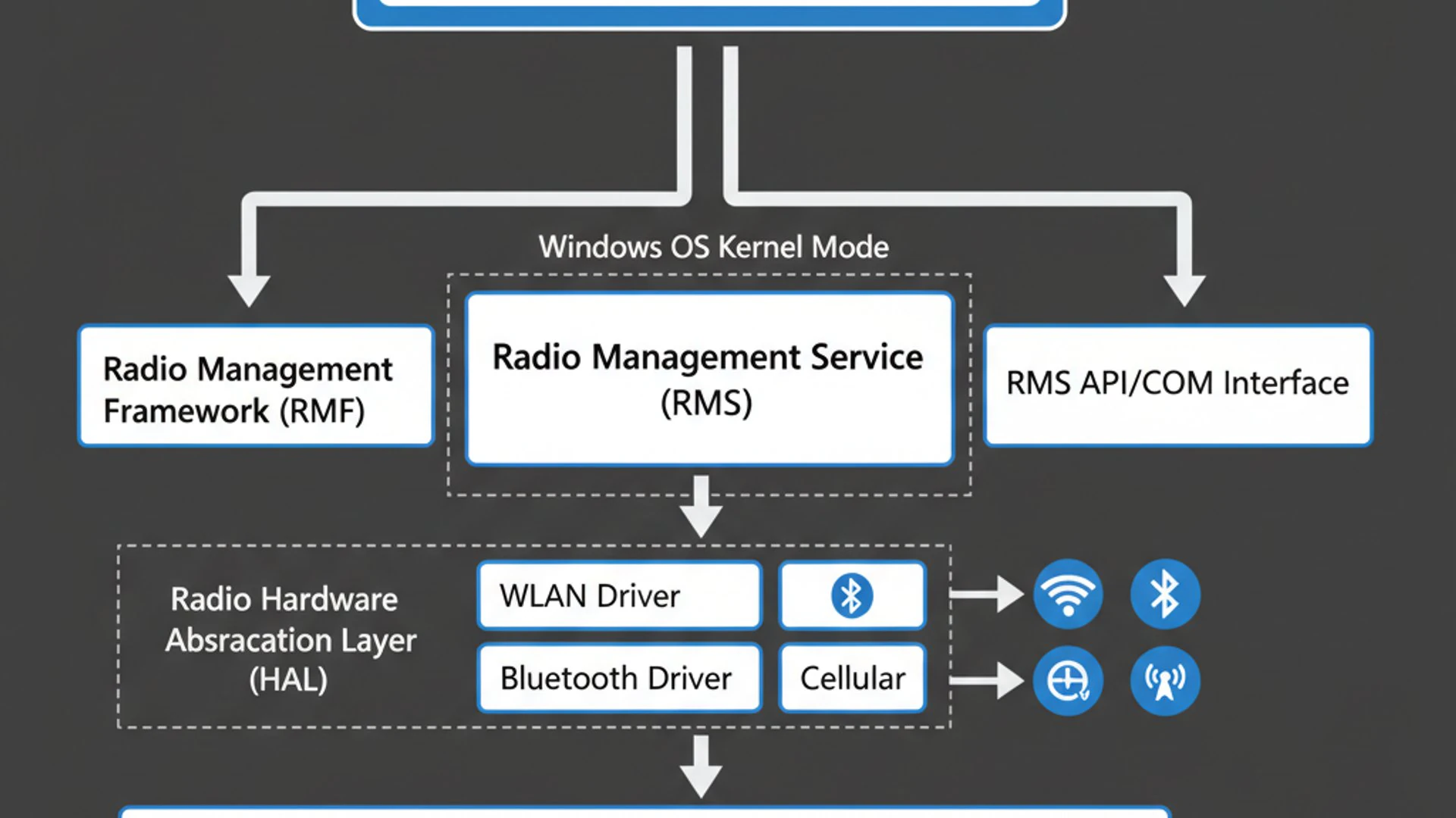 Technical Diagram for Radio Management Service on Windows 11