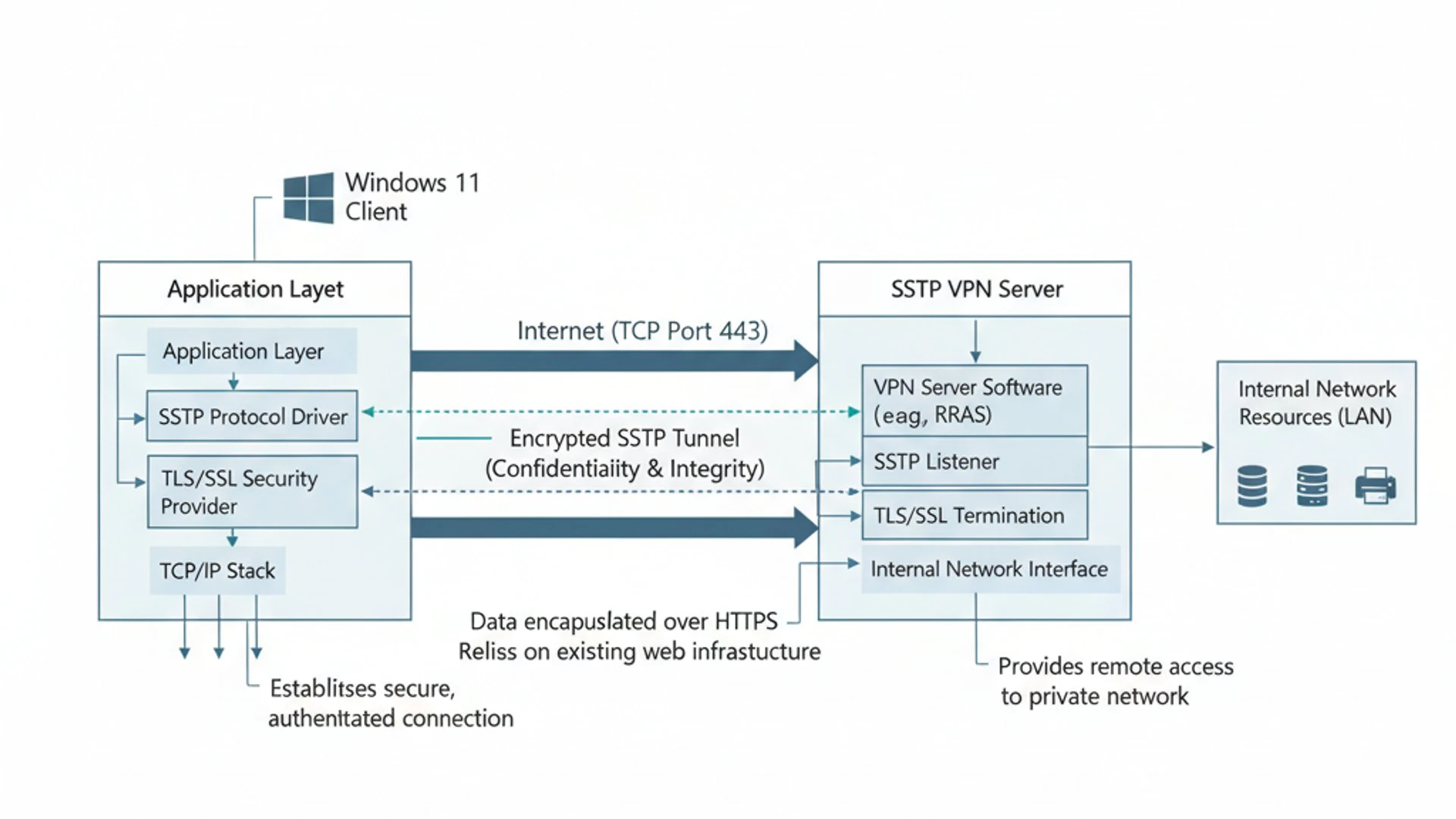 Technical Diagram for Secure Socket Tunneling Protocol on Windows 11
