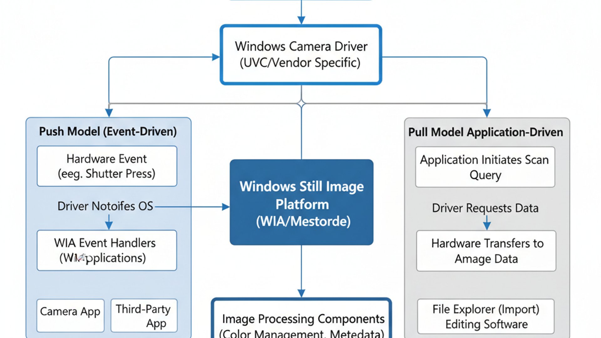 Technical Diagram for Still Image Acquisition Events on Windows 11
