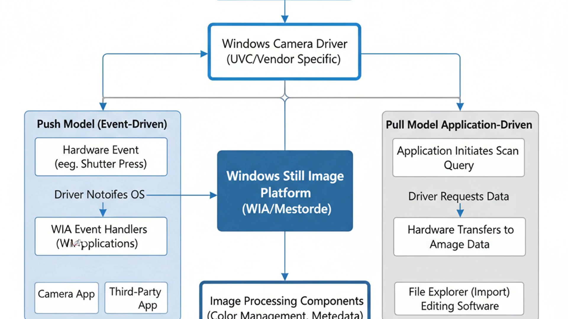 Technical Diagram for Still Image Acquisition Events on Windows 11