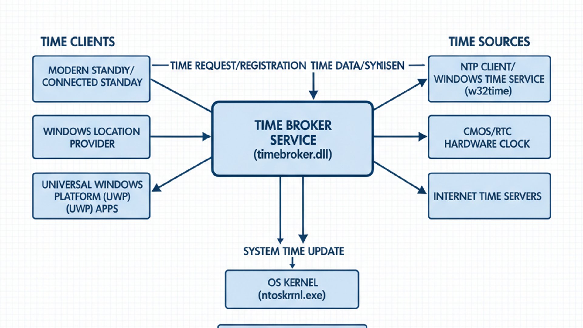 Technical Diagram for Time Broker on Windows 11