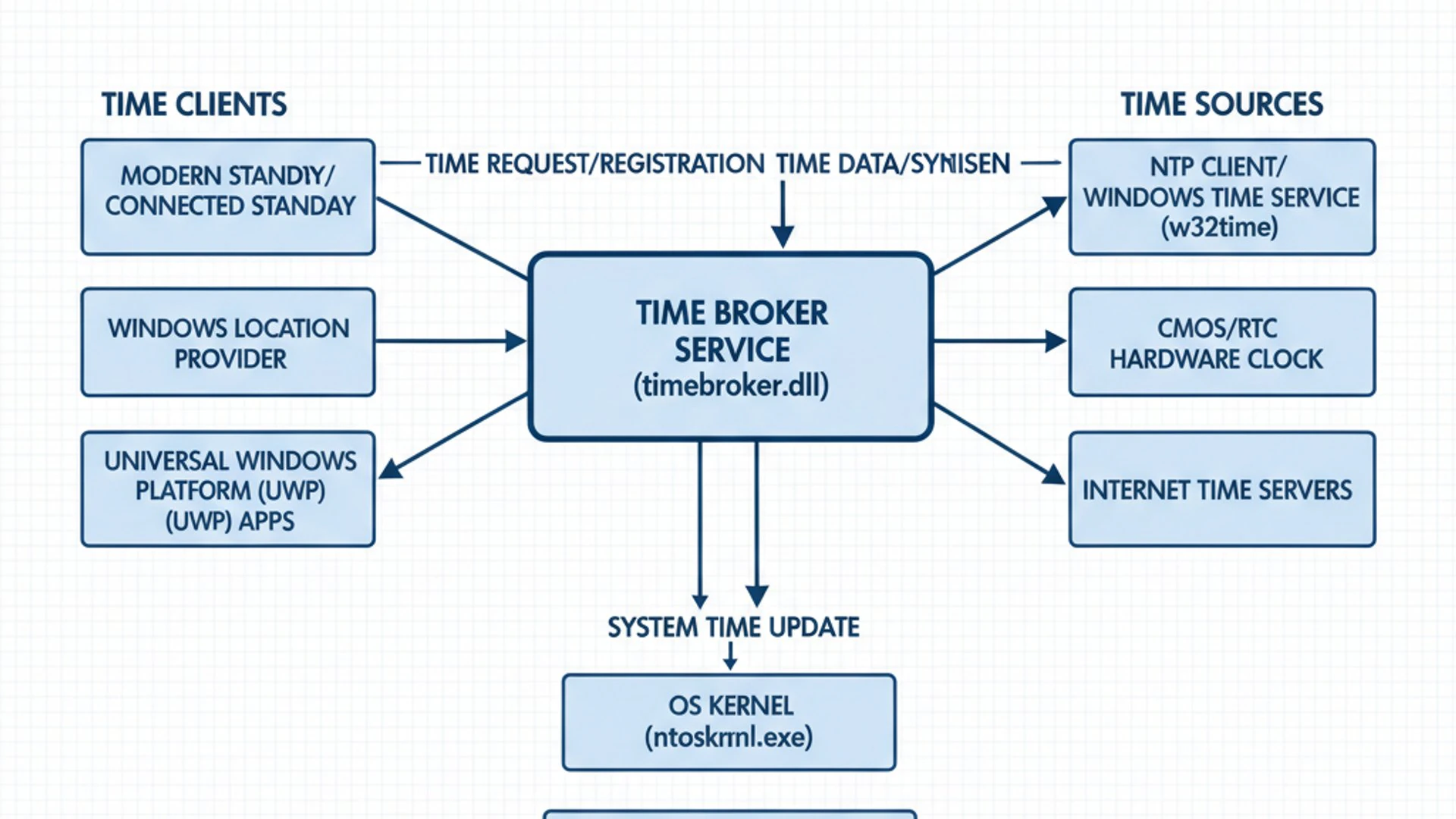 Technical Diagram for Time Broker on Windows 11 Technical Diagram for Time Broker on Windows 11