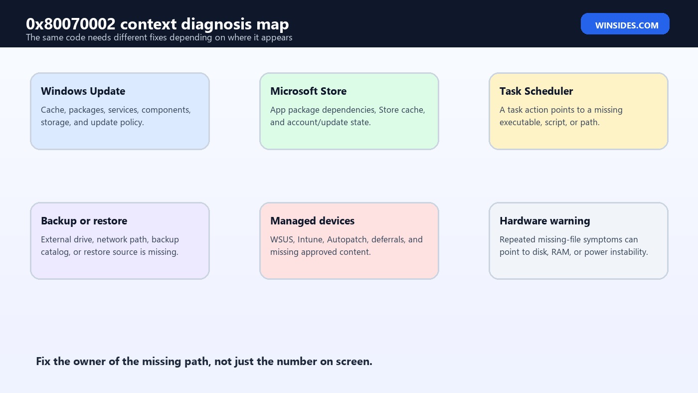 0x80070002 context diagnosis map