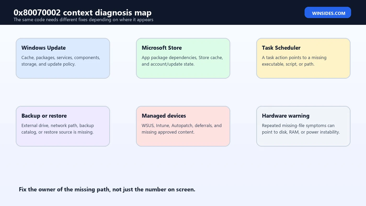 0x80070002 context diagnosis map