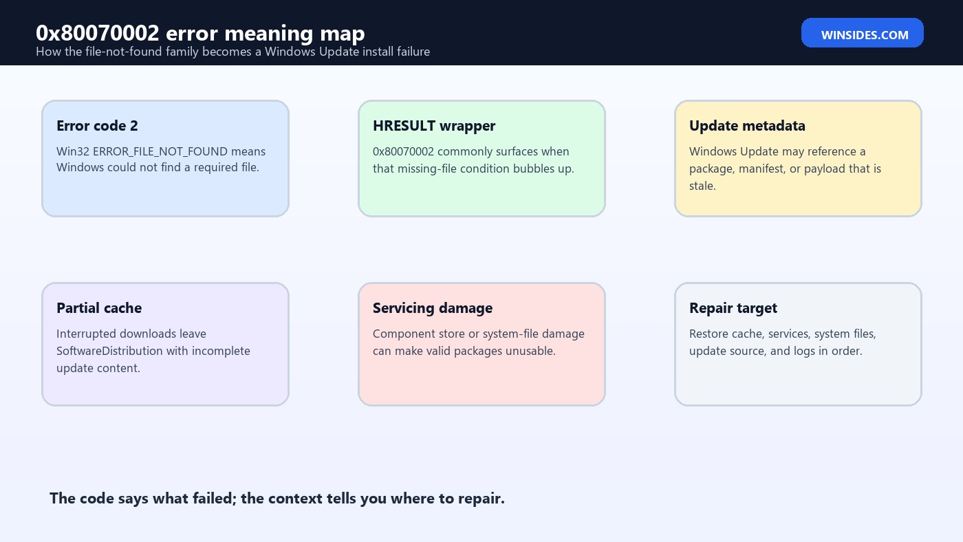 0x80070002 error meaning map